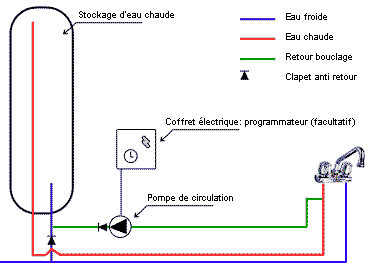 schema de circulation de la pompe de bouclage sanitaire